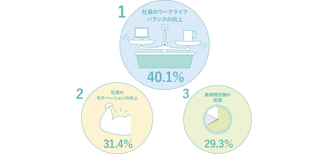 1.社員のワークライフバランスの向上40.1%。2.社員のモチベーションの向上31.4%。3.長時間労働の削減29.3%。