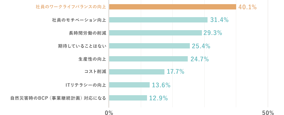 社員のワークライフバランスの向上40.1%。社員のモチベーション向上31.4%。長時間労働の削減29.3%。期待していることはない25.4%。生産性の向上24.7%。コスト削減17.7%。ITリテラシーの向上13.6%。自然災害時のBCP（事業継続計画）対応になる12.9%。