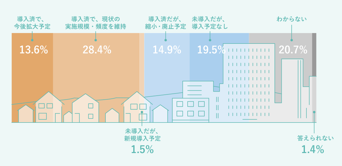 導入済で、今後拡大予定13.6%。導入済で、実施規模・頻度を維持28.4%。未導入だが、新規導入予定1.5%。導入済だが、縮小・廃止予定14.9%。未導入だが、導入予定なし19.5%。わからない20.7%。答えられない1.4%。