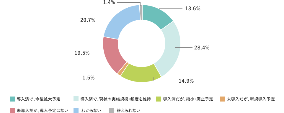 導入済で、今後拡大予定13.6%。導入済で、実施規模・頻度を維持28.4%。未導入だが、新規導入予定1.5%。導入済だが、縮小・廃止予定14.9%。未導入だが、導入予定はない19.5%。わからない20.7%。答えられない1.4%。