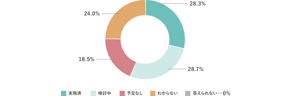 実施済28.3%。検討中28.7%。予定なし18.5%。わからない24.0%、答えられない0%。