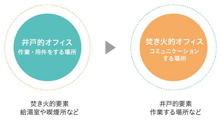 井戸的オフィス 作業・用件をする場所 焚き火的オフィス コミュニケーションする場所 焚き火的要素 給湯室や喫煙所など 井戸的要素 作業する場所など