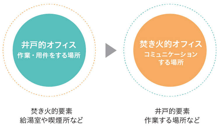 井戸的オフィス 作業・用件をする場所 焚き火的オフィス コミュニケーションする場所 焚き火的要素 給湯室や喫煙所など 井戸的要素 作業する場所など