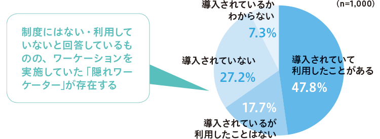 山梨大学とクロス・マーケティングが実施した 「ワーケーションに関する調査（2021年3月度）」のグラフ