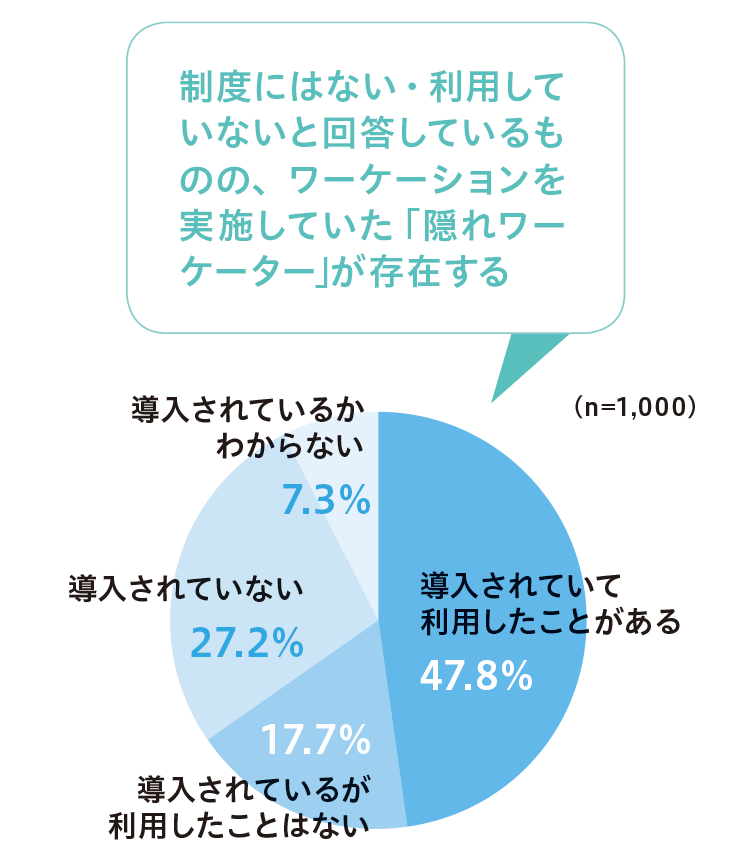 山梨大学とクロス・マーケティングが実施した 「ワーケーションに関する調査（2021年3月度）」のグラフ