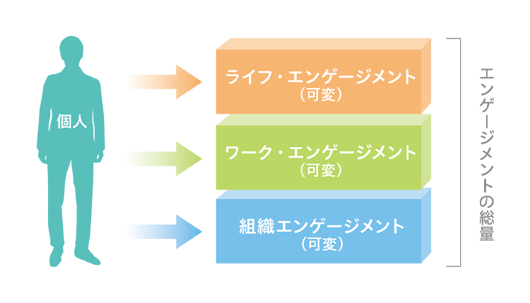 エンゲージメントの概念図