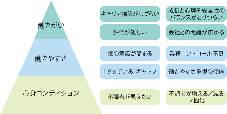 コロナが与えた組織活性への影響