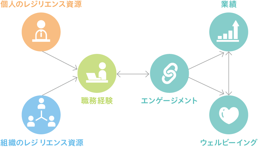 エンゲージメントを高める（POP Positive Organisational Profile ）モデル