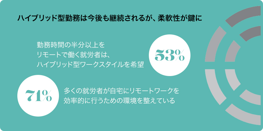 ハイブリッド型勤務は今後も継続されるが、柔軟性が鍵に勤務時間の半分以上をリモートで働く就労者は、ハイブリッド型ワークスタイルを希望53%多くの就労者が自宅にリモートワークを効率的に行うための環境を整えている71%