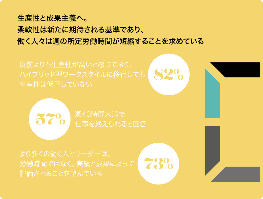 生産性と成果主義へ。柔軟性は新たに期待される基準であり、働く人々は週の所定労働時間が短縮することを求めている以前よりも生産性が高いと感じており、ハイブリッド型ワークスタイルに移行しても生産性は低下していない82%週40時間未満で仕事を終えられると回答57%より多くの働く人とリーダーは、労働時間ではなく、実績と成果によって評価されることを望んでいる73%