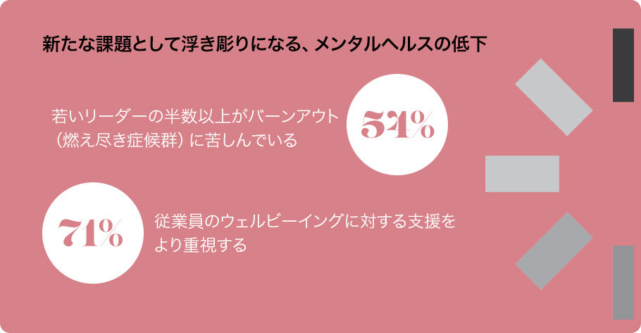 新たな課題として浮き彫りになる、メンタルヘルスの低下若いリーダーの半数以上がバーンアウト（燃え尽き症候群）に苦しんでいる54%従業員のウェルビーイングに対する支援をより重視する71%