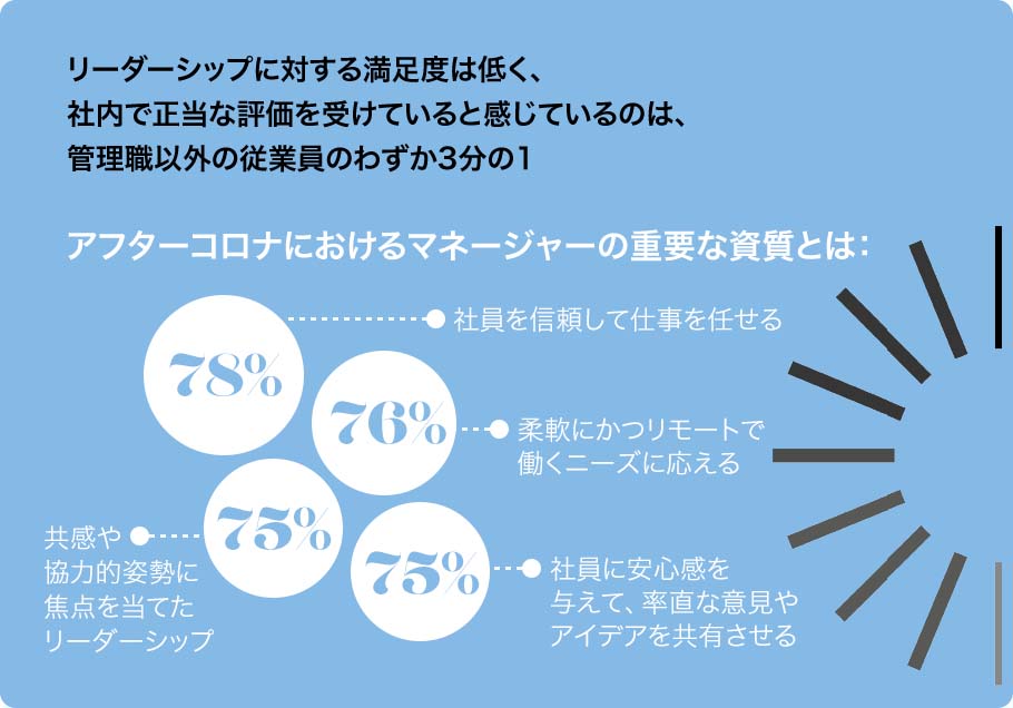 リーダーシップに対する満足度は低く、社内で正当な評価を受けていると感じているのは、管理職以外の従業員のわずか3分の1アフターコロナにおけるマネージャーの重要な資質とは：社員を信頼して仕事を任せる78%柔軟にかつリモートで働くニーズに応える76%共感や協力的姿勢に焦点を当てたリーダーシップ75%社員に安心感を与えて、率直な意見やアイデアを共有させる75%