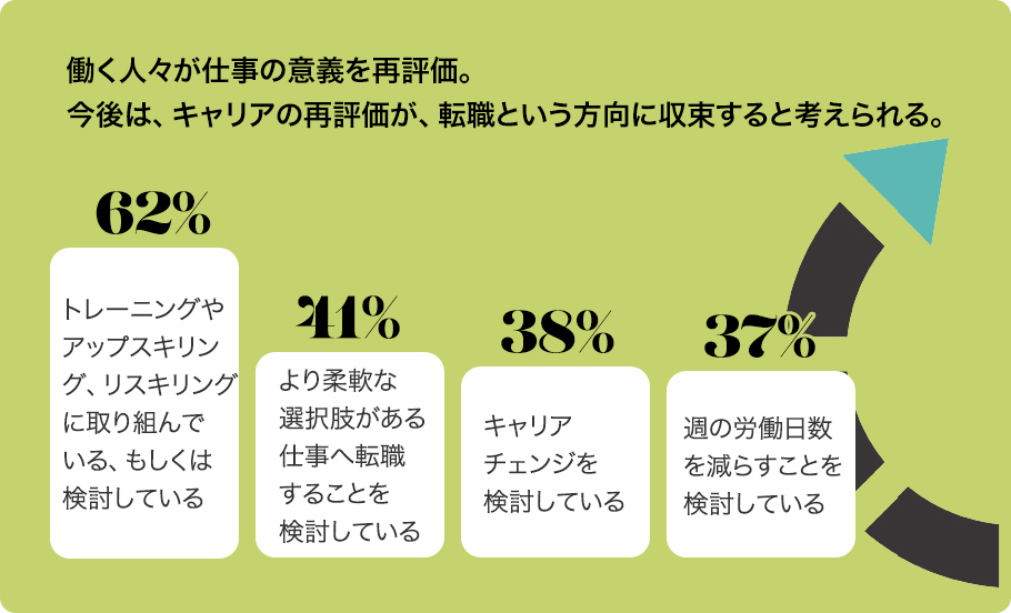 働く人々が仕事の意義を再評価。今後は、キャリアの再評価が、転職という方向に収束すると考えられる。62%トレーニングやアップスキリング、リスキリングに取り組んでいる、もしくは検討している41%より柔軟な選択肢がある仕事へ転職することを検討している38%キャリアチェンジを検討している37%週の労働日数を減らすことを検討している