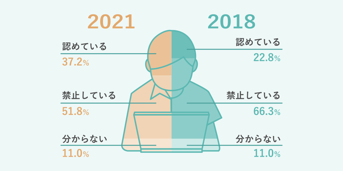 2018 認めている22.8% 禁止している66.3% 分からない11.0% 2021 認めている37.2% 禁止している51.8% 分からない11.0%