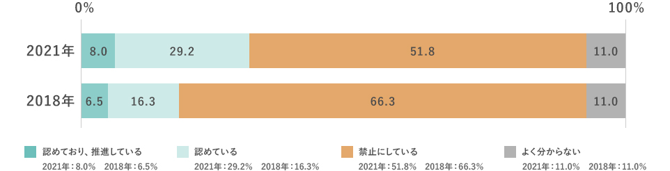 2018 認めており、推進している6.5% 認めている16.3% 禁止にしている66.3% よく分からない11.0% 2021 認めており、推進している8.0% 認めている29.2% 禁止にしている51.8% よく分からない11.0%