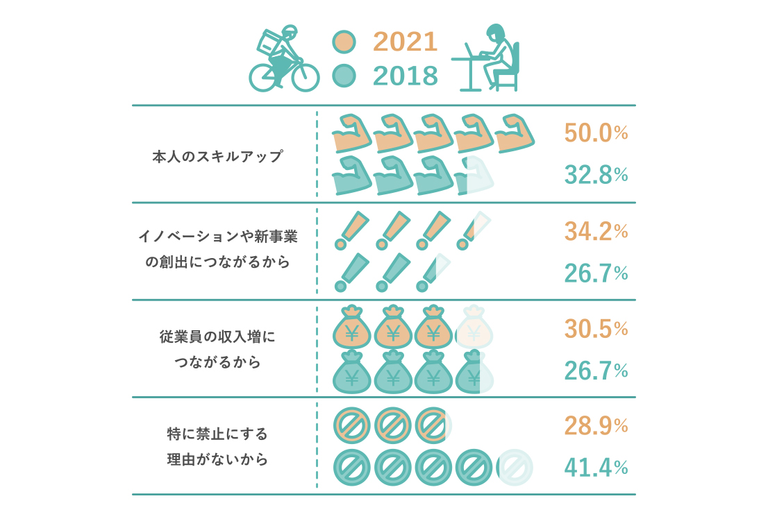 2018 本人のスキルアップ32.8% イノベーションや新事業の創出につながるから26.7% 従業員の収入増につながるから26.7% 特に禁止にする理由がないから41.4% 2021 本人のスキルアップ50.0% イノベーションや新事業の創出につながるから34.2% 従業員の収入増につながるから30.5% 特に禁止にする理由がないから28.9%