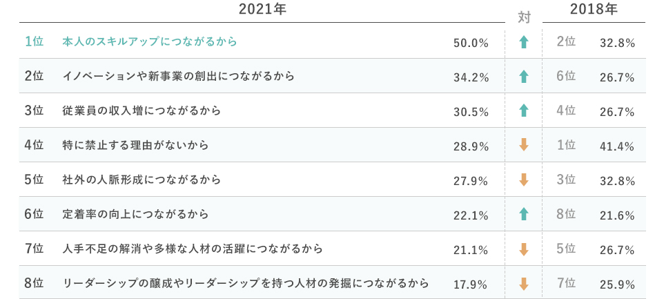 2018 2位本人のスキルアップにつながるから32.8% 6位イノベーションや新事業の創出につながるから26.7% 4位従業員の収入増につながるから26.7% 1位特に禁止する理由がないから41.4% 3位社外の人脈形成につながるから32.8% 8位定着率の向上につながるから21.6% 5位人手不足の解消や多様な人材の活躍につながるから26.7% 7位リーダーシップの醸成やリーダーシップを持つ人材の発掘につながるから25.9% 2021 1位本人のスキルアップにつながるから50.0% 2位イノベーションや新事業の創出につながるから34.2% 3位従業員の収入増につながるから30.5% 4位特に禁止する理由がないから28.9% 5位社外の人脈形成につながるから27.9% 6位定着率の向上につながるから22.1% 7位人手不足の解消や多様な人材の活躍につながるから21.1% 8位リーダーシップの醸成やリーダーシップを持つ人材の発掘につながるから17.9%