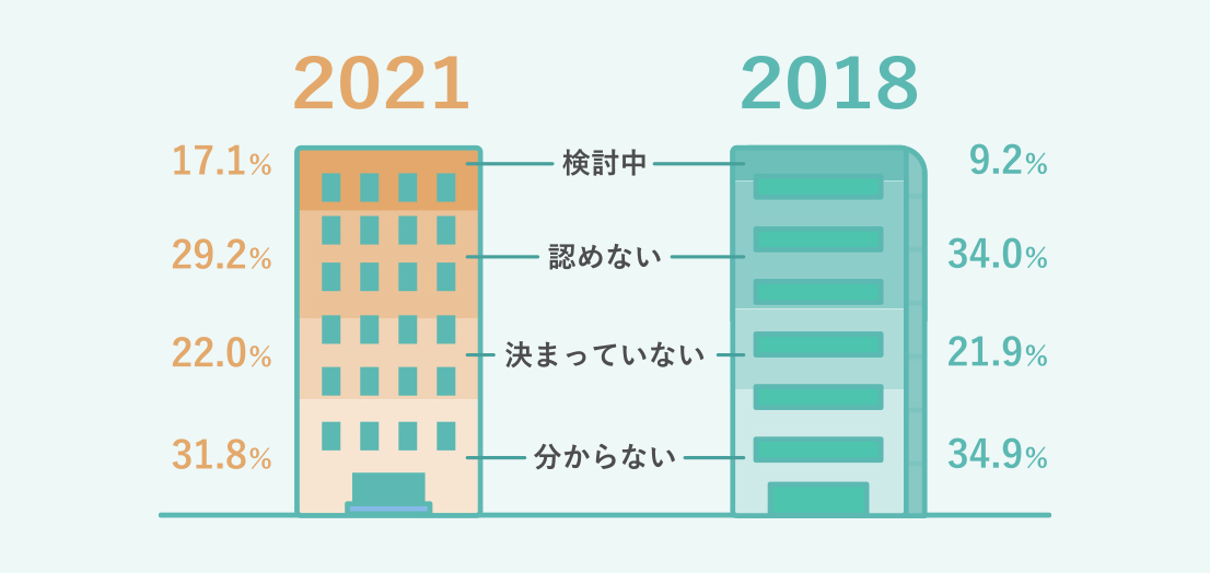 2018 検討中9.2% 認めない34.0% 決まっていない21.9% 分からない34.9% 2021 検討中17.1% 認めない29.2% 決まっていない22.0% 分からない31.8%