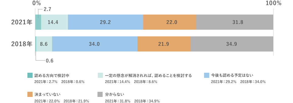 2018 認める方向で検討中0.6% 一定の懸念が解消されれば、認めることを検討する8.6% 今後も認める予定はない34.0% 決まっていない21.9% 分からない34.9% 2021 認める方向で検討中2.7% 一定の懸念が解消されれば、認めることを検討する14.4% 今後も認める予定はない29.2% 決まっていない22.0% 分からない31.8%