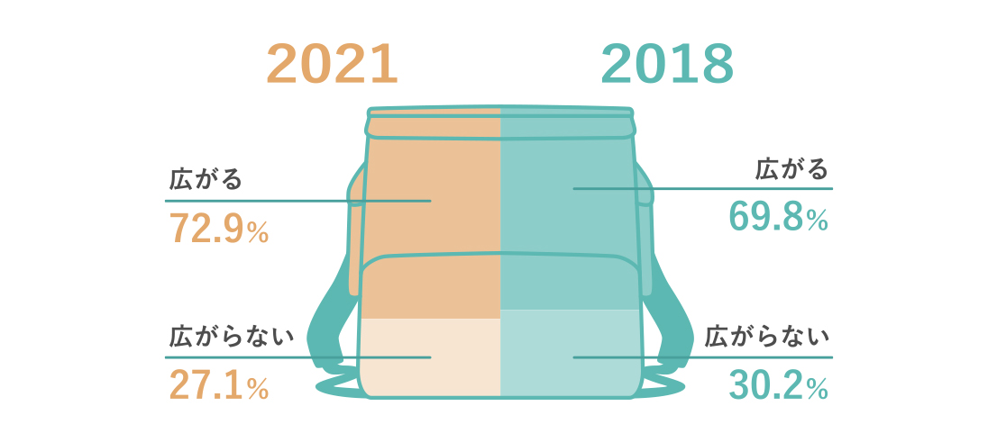 2018 広がる69.8% 広がらない30.2% 2021 広がる72.9% 広がらない27.1%