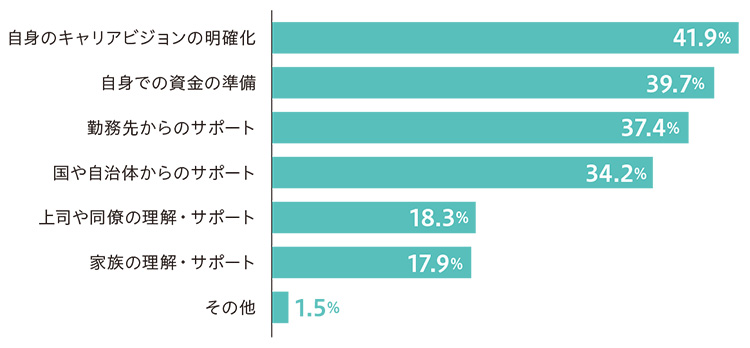 学び直しに取り組むために必要なことは？