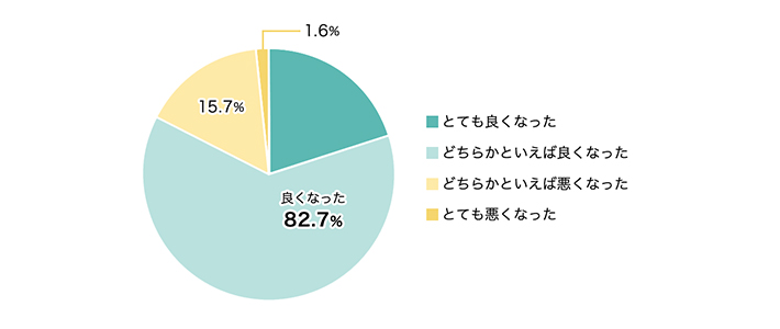 配偶者・パートナーが在宅勤務メインになってからの相手との関係