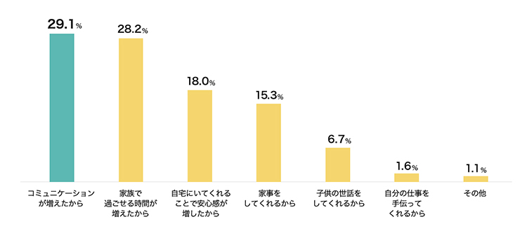 配偶者・パートナーとの関係が良くなった理由（単一回答）