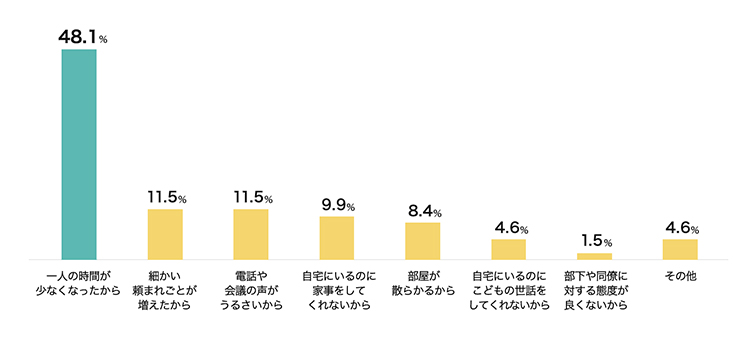 配偶者・パートナーとの関係が悪化した理由（単一回答）