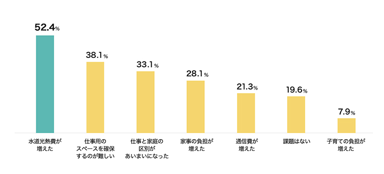 配偶者・パートナーが在宅勤務メインで働くことによる課題