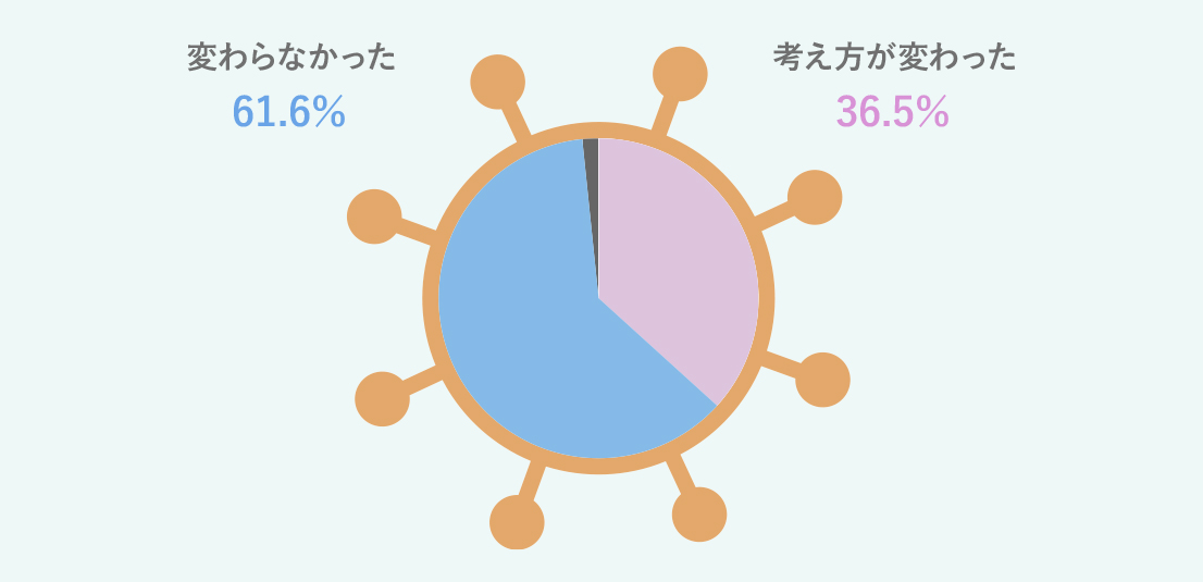 考え方が変わった36.5%、変わらなかった61.6%。