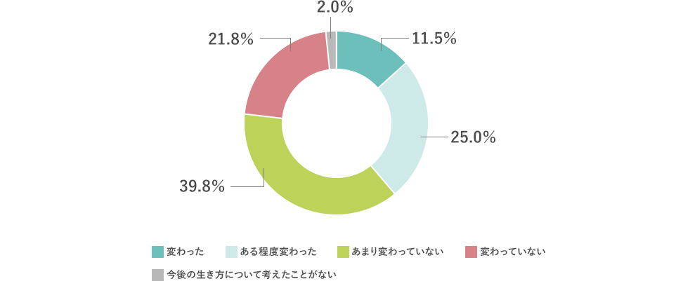 変わった11.5%、ある程度変わった25.0%、あまり変わっていない39.8%、変わっていない21.8%、今後の生き方について考えたことがない2.0%。