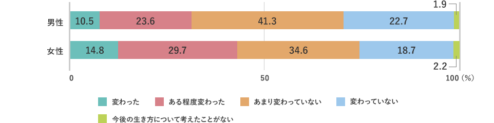 男性では、変わった10.5%、ある程度変わった23.6%、あまり変わっていない41.3%、変わっていない22.7%、今後の生き方について考えたことがない1.9%。女性では、変わった14.8%、ある程度変わった29.7%、あまり変わっていない34.6%、変わっていない18.7%、今後の生き方について考えたことがない2.2%。