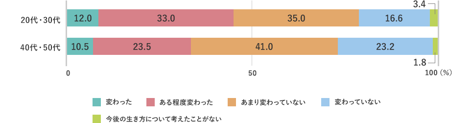 20代・30代では、変わった12.0%、ある程度変わった33.0%、あまり変わっていない35.0%、変わっていない16.6%、今後の生き方について考えたことがない3.4%。40代・50代では、変わった10.5%、ある程度変わった23.5%、あまり変わっていない41.0%、変わっていない23.2%、今後の生き方について考えたことがない1.8%。