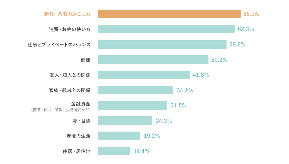 趣味・余暇の過ごし方65.1%、消費・お金の使い方62.3%、仕事とプライベートのバランス58.6%、健康50.3%、友人・知人との関係41.8%、家族・親戚との関係34.2%、金融資産（貯蓄・株式・保険・投資信託など）31.5%、夢・目標24.3%、老後の生活19.2%、住居・居住地14.4%。