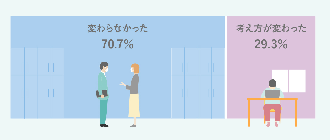 変わらなかった70.7%、考え方が変わった29.3%。