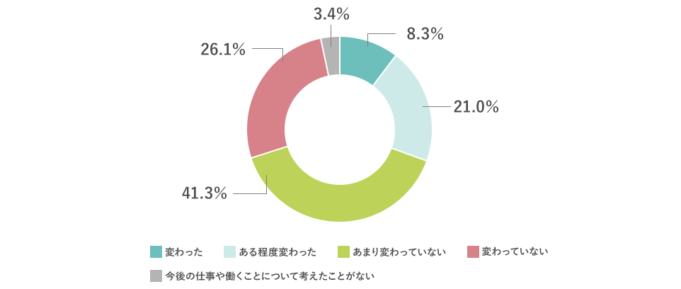 変わった8.3%、ある程度変わった21.0%、あまり変わっていない41.3%、変わっていない26.1%、今後の仕事や働くことについて考えたことがない3.4%。