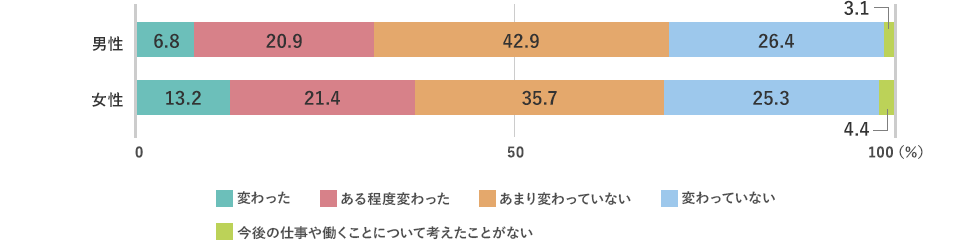 男性では、変わった6.8%、ある程度変わった20.9%、あまり変わっていない42.9%、変わっていない26.4%、今後の仕事や働くことについて考えたことがない3.1%。女性では、変わった13.2%、ある程度変わった21.4%、あまり変わっていない35.7%、変わっていない25.3%、今後の仕事や働くことについて考えたことがない4.4%。