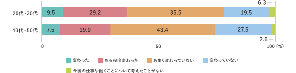 20代・30代では、変わった9.5%、ある程度変わった29.2%、あまり変わっていない35.5%、変わっていない19.5%、今後の仕事や働くことについて考えたことがない6.3%。40代・50代では、変わった7.5%、ある程度変わった19.0%、あまり変わっていない43.4%、変わっていない27.5%、今後の仕事や働くことについて考えたことがない2.6%。