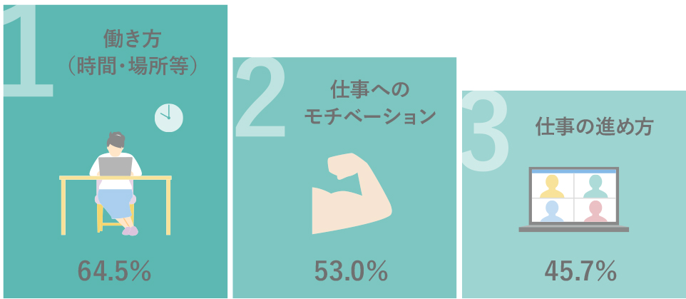 1.働き方（時間・場所等）64.5%、2.仕事へのモチベーション53.0%、3.仕事の進め方45.7%。