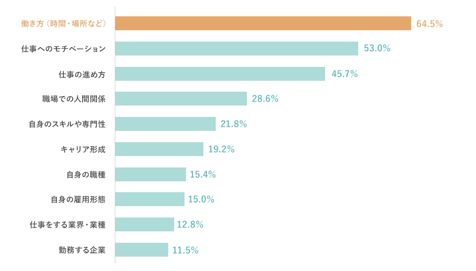 働き方（時間・場所など）64.5%、仕事へのモチベーション53.0%、仕事の進め方45.7%、職場での人間関係28.6%、自身のスキルや専門性21.8%、キャリア形成19.2%、自身の職種15.4%、自身の雇用形態15.0%、仕事をする業界・業種12.8%、勤務する企業11.5%。