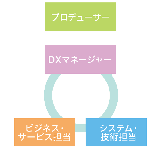 プロデューサー DXマネージャー システム・技術担当 ビジネス・サービス担当