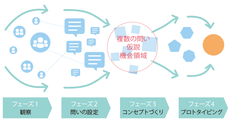 フェーズ1観察 フェーズ2問いの設定 フェーズ3コンセプトづくり フェーズ4プロトタイピング