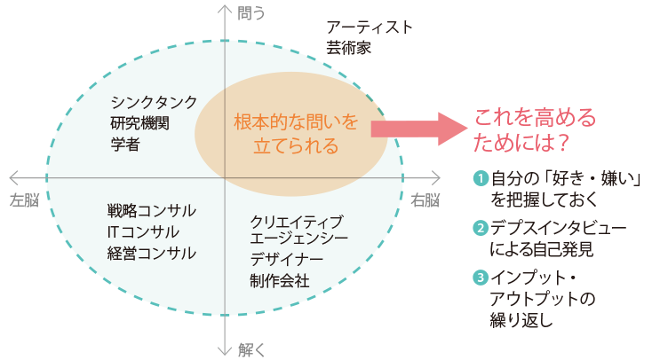 左脳問う シンクタンク 研究機関 学者 左脳解く 戦略コンサル ITコンサル 経営コンサル 右脳解く クリエイティブエージェンシー デザイナー 制作会社 右脳問う アーティスト 芸術家 根本的な問いを立てられる これを高めるためには？ ①自分の「好き・嫌い」を把握しておく ②デプスインタビューによる自己発見 ②インプット・アウトプットの繰り返し