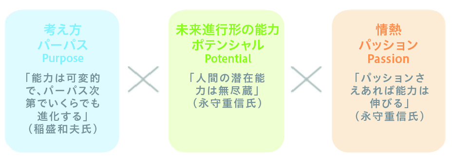 盛守流成功の方程式「3つのP」