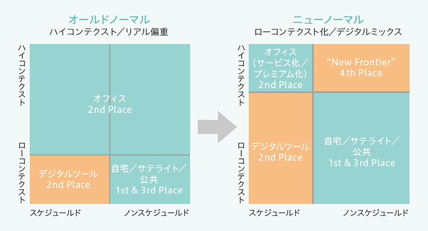 ワークプレイスポートフォリオの変化