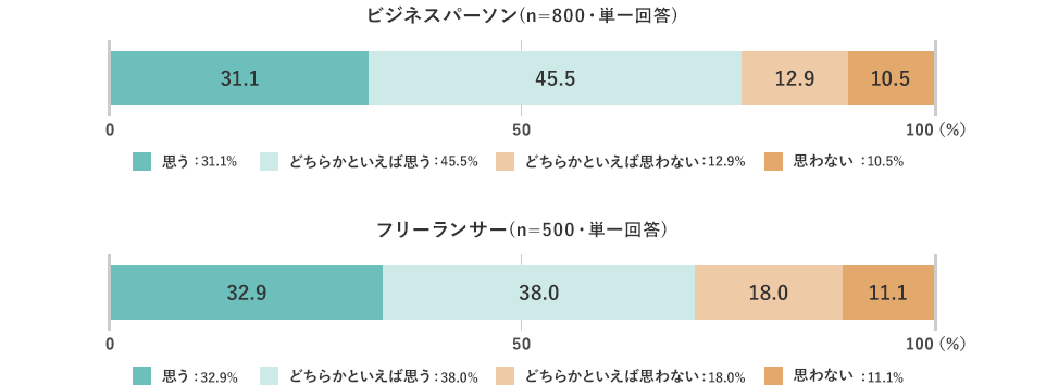 ビジネスパーソン(n=800・単一回答)　思う：31.1%　どちらかといえば思う：45.5%　どちらかといえば思わない：12.9%　思わない：10.5%　フリーランサー(n=500・単一回答)　思う：32.9%　どちらかといえば思う：38.0%　どちらかといえば思わない：18.0%　思わない：11.1%