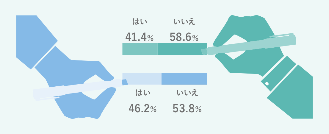 はい：41.4%　いいえ：58.6%　はい：46.2%　いいえ：53.8%　