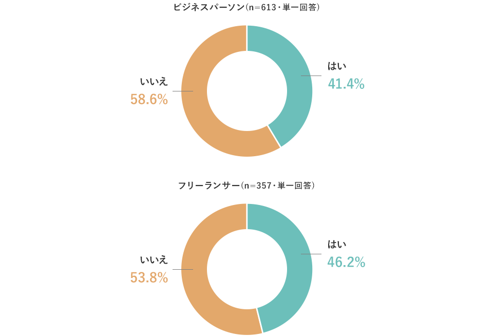 ビジネスパーソン(n=613・単一回答)　はい：41.4%　いいえ：58.6%　フリーランサー(n=357・単一回答)　はい：46.2%　いいえ：53.8%