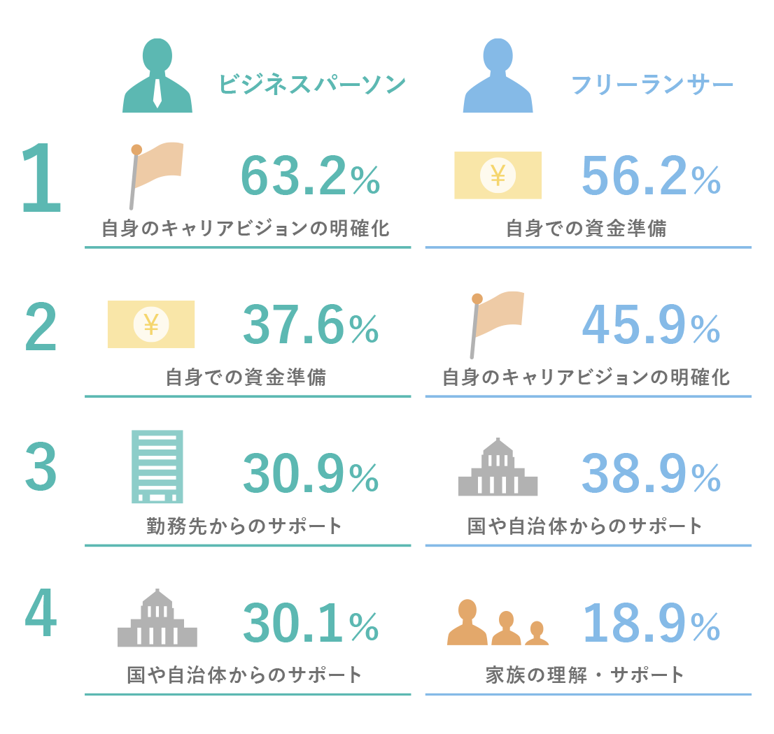 ビジネスパーソン：　[1]　「自身のキャリアビジョンの明確化：63.2%」　[2]　「自身での資金準備：37.6%」　[3]　「勤務先からのサポート：30.9%」　[4]　「国や自治体からのサポート：30.1%」　フリーランサー：　[1]　「自身での資金準備：56.2%」　[2]　「自身のキャリアビジョンの明確化：45.9%」　[3]　「国や自治体からのサポート：38.9%」　[4]　「家族の理解・サポート：18.9%」