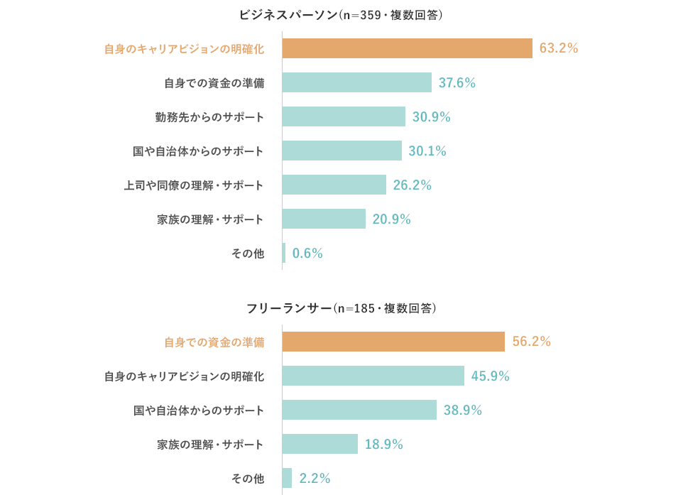 ビジネスパーソン(n=359・複数回答)：　「自身のキャリアビジョンの明確化：63.2%」　「自身での資金準備：37.6%」　「勤務先からのサポート：30.9%」　「国や自治体からのサポート：30.1%」　「上司や同僚の理解・サポート：26.2%」　「家族の理解・サポート：20.9%」　「その他：0.6%」　フリーランサー(n=185・複数回答)：　「自身での資金準備：56.2%」　「自身のキャリアビジョンの明確化：45.9%」　「国や自治体からのサポート：38.9%」　「家族の理解・サポート：18.9%」　「その他：2.2%」